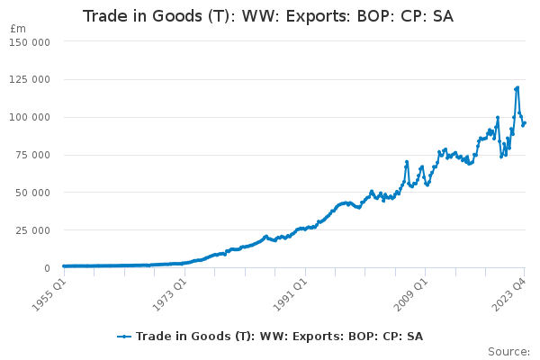 Trade in Goods (T): WW: Exports: BOP: CP: SA