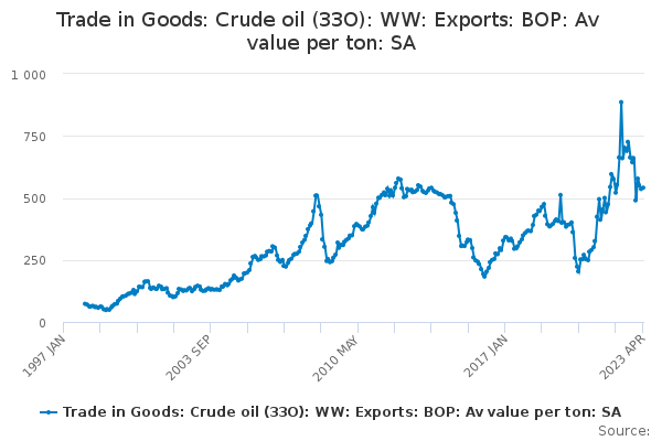 Trade in Goods: Crude oil (33O): WW: Exports: BOP: Av value per ton: SA