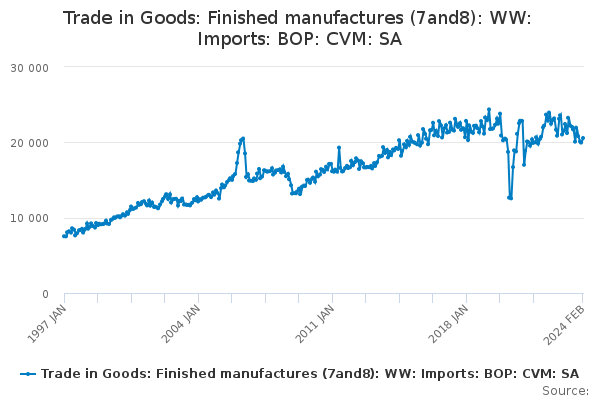 Trade in Goods: Finished manufactures (7and8): WW: Imports: BOP: CVM: SA