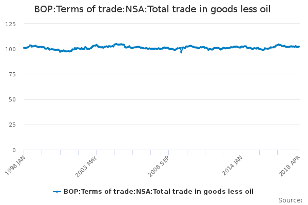 BOP:Terms of trade:NSA:Total trade in goods less oil