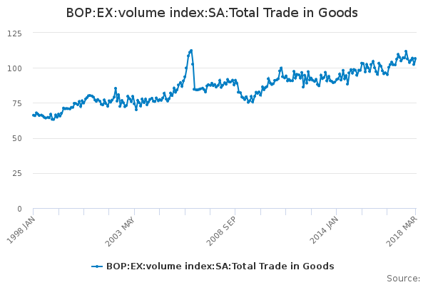 BOP:EX:volume index:SA:Total Trade in Goods