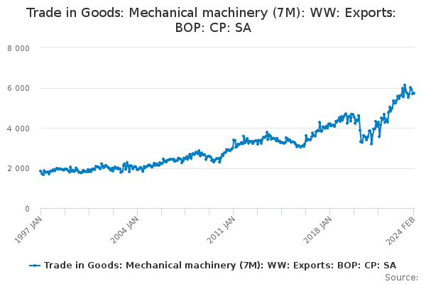 Trade in Goods: Mechanical machinery (7M): WW: Exports: BOP: CP: SA