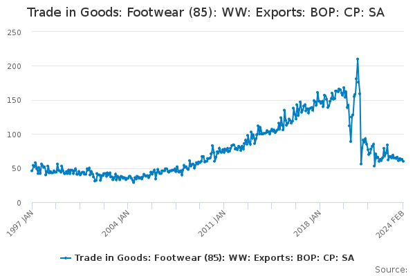 Trade in Goods: Footwear (85): WW: Exports: BOP: CP: SA