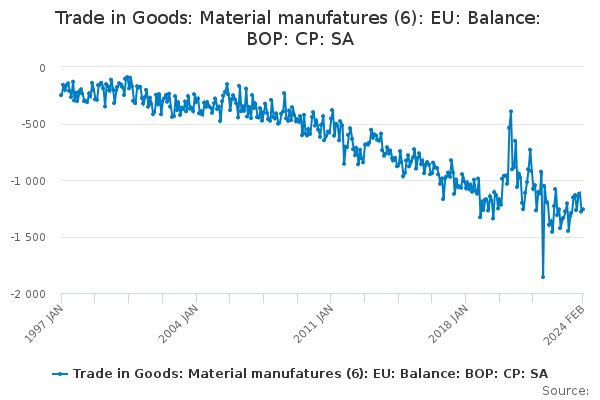 Trade in Goods: Material manufatures (6): EU: Balance: BOP: CP: SA