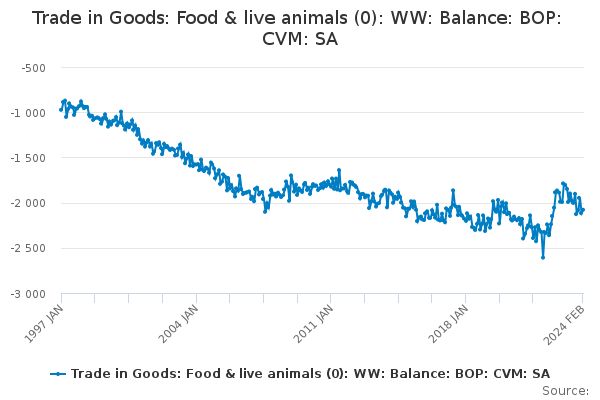 Trade in Goods: Food & live animals (0): WW: Balance: BOP: CVM: SA