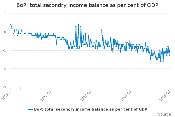 BoP: total secondry income balance as per cent of GDP