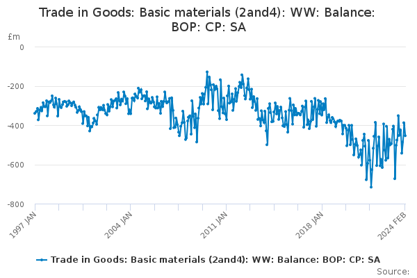 Trade in Goods: Basic materials (2and4): WW: Balance: BOP: CP: SA