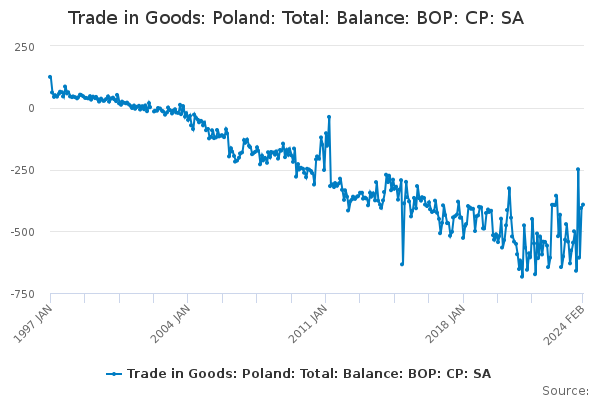 Trade in Goods: Poland: Total: Balance: BOP: CP: SA