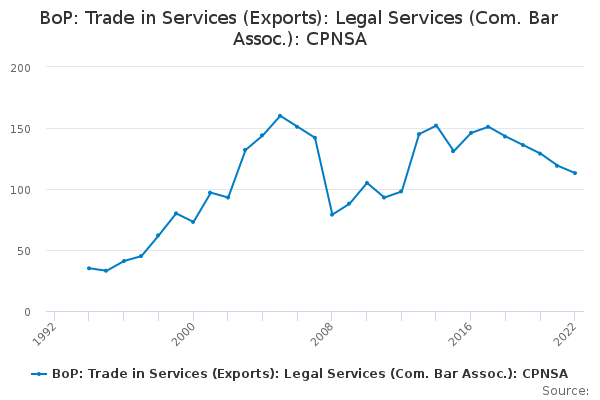BoP: Trade in Services (Exports): Legal Services (Com. Bar Assoc.): CPNSA