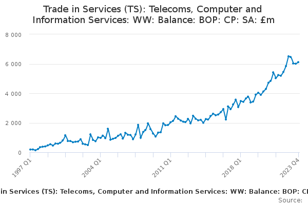 Trade in Services (TS): Telecoms, Computer and Information Services: WW: Balance: BOP: CP: SA: £m