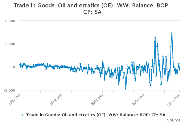 Trade in Goods: Oil and erratics (OE): WW: Balance: BOP: CP: SA
