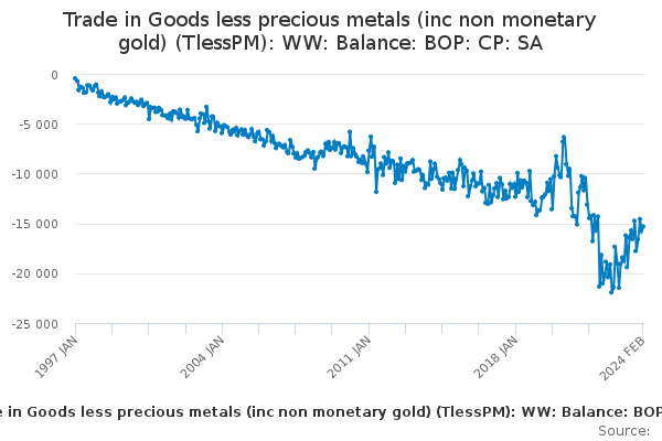 Trade in Goods less precious metals (inc non monetary gold) (TlessPM): WW: Balance: BOP: CP: SA