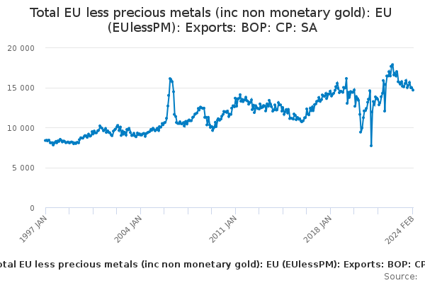 Total EU less precious metals (inc non monetary gold): EU (EUlessPM): Exports: BOP: CP: SA