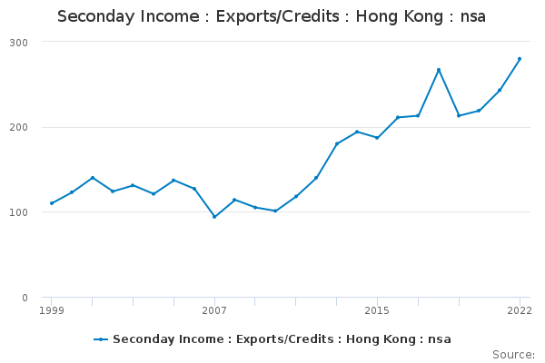 Seconday Income : Exports/Credits : Hong Kong : nsa