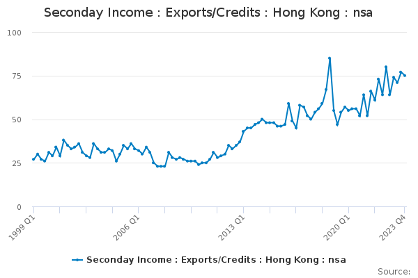 Seconday Income : Exports/Credits : Hong Kong : nsa