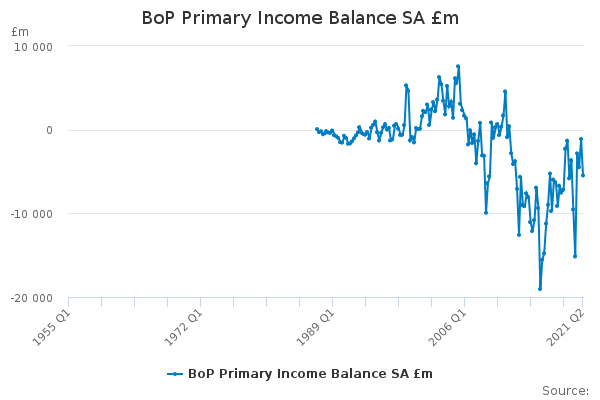 BoP Primary Income Balance SA £m