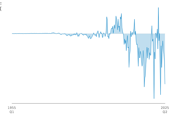 BoP Primary Income Balance SA £m between
            
            1955 Q1 and 2025 Q2
            