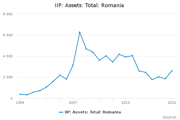 IIP: Assets: Total: Romania