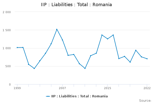 IIP : Liabilities : Total : Romania