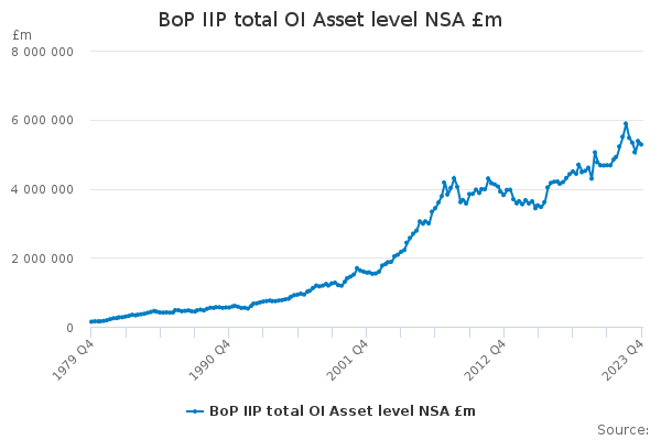 BoP IIP total OI Asset level NSA £m