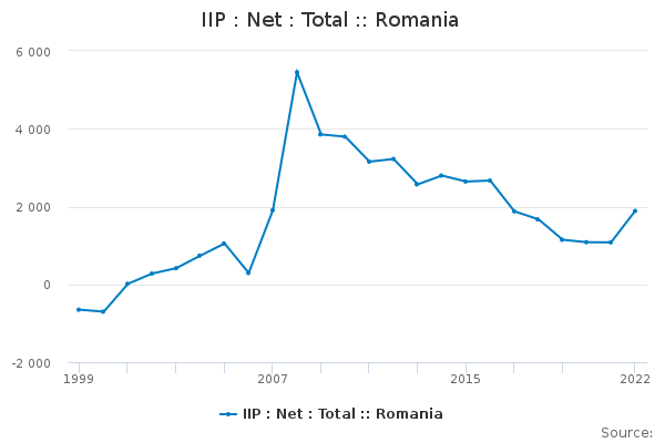 IIP : Net : Total :: Romania