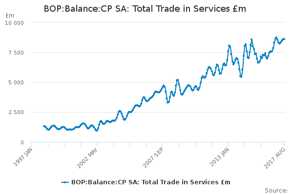 BOP:Balance:CP SA: Total Trade in Services £m