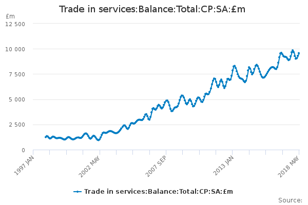 Trade in services:Balance:Total:CP:SA:£m
