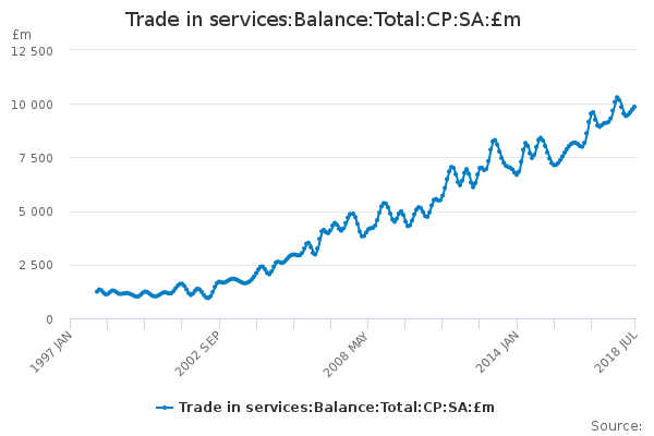 Trade in services:Balance:Total:CP:SA:£m
