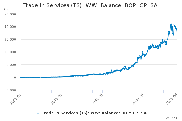 Trade in Services (TS): WW: Balance: BOP: CP: SA