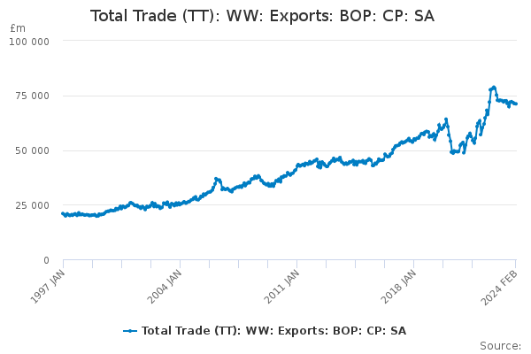 Total Trade (TT): WW: Exports: BOP: CP: SA