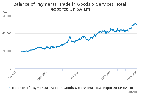 Balance of Payments: Trade in Goods & Services: Total exports: CP SA £m