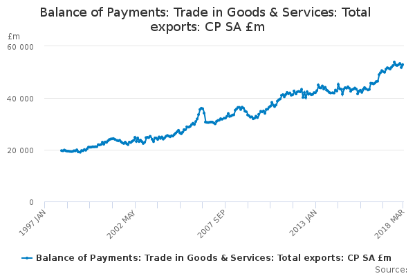 Balance of Payments: Trade in Goods & Services: Total exports: CP SA £m