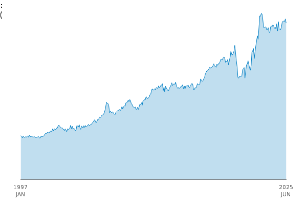 Total Trade (TT): WW: Exports: BOP: CP: SA between
            1997 JAN and 2025 JUN
            
            