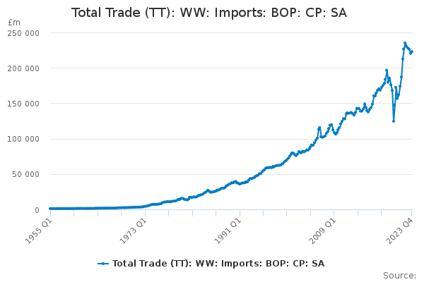 Total Trade (TT): WW: Imports: BOP: CP: SA