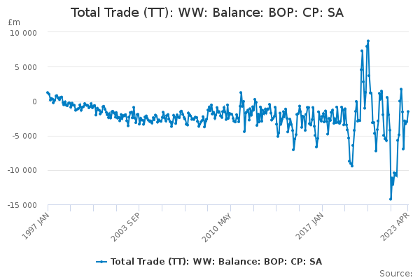 Total Trade (TT): WW: Balance: BOP: CP: SA