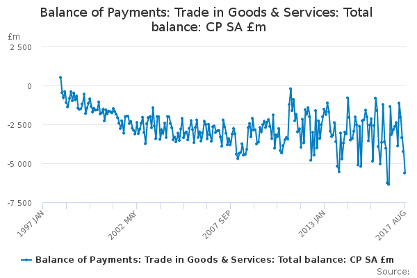 Balance of Payments: Trade in Goods & Services: Total balance: CP SA £m