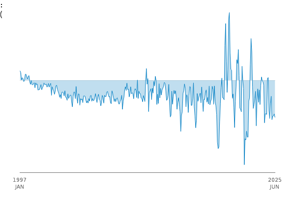 Total Trade (TT): WW: Balance: BOP: CP: SA between
            1997 JAN and 2025 JUN
            
            