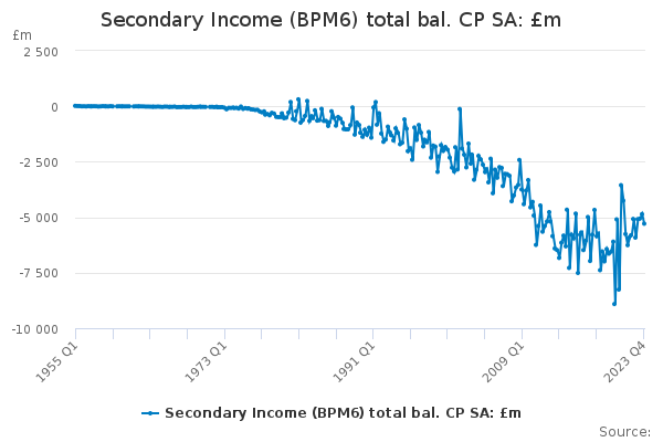 Secondary Income (BPM6) total bal. CP SA: £m