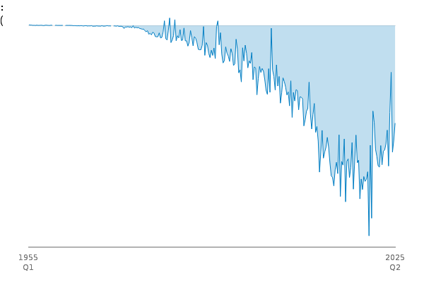 Secondary Income (BPM6) total bal. CP SA: £m between
            
            1955 Q1 and 2025 Q2
            