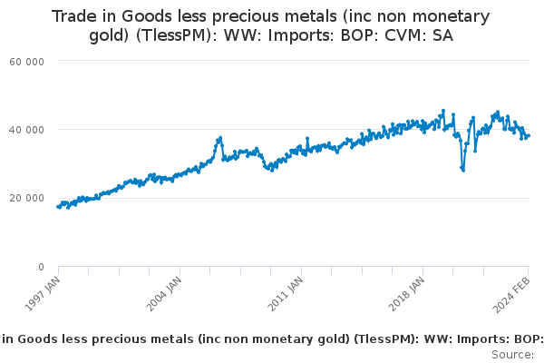 Trade in Goods less precious metals (inc non monetary gold) (TlessPM): WW: Imports: BOP: CVM: SA