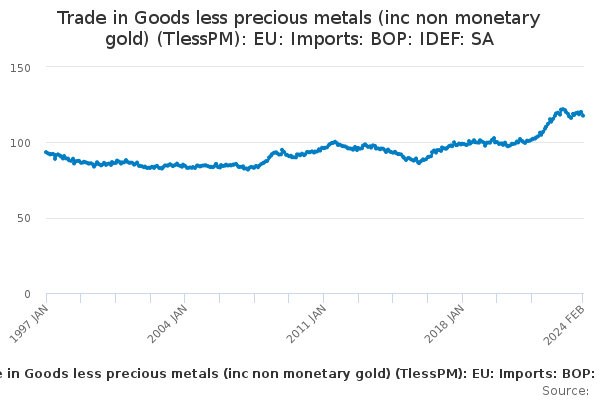 Trade in Goods less precious metals (inc non monetary gold) (TlessPM): EU: Imports: BOP: IDEF: SA