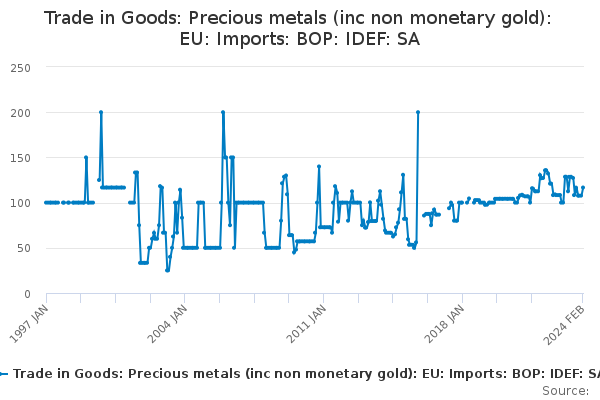 Trade in Goods: Precious metals (inc non monetary gold): EU: Imports: BOP: IDEF: SA