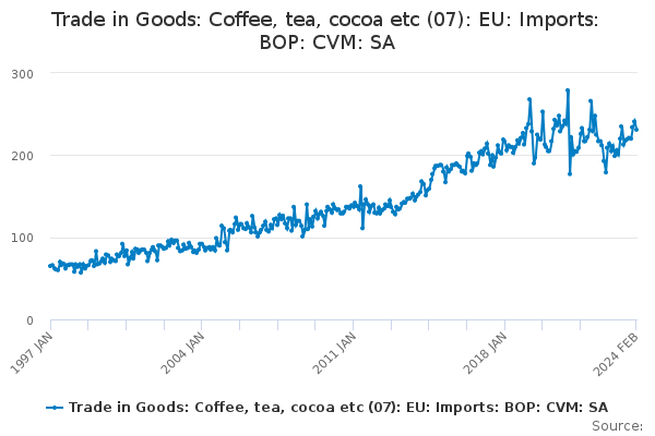 Trade in Goods: Coffee, tea, cocoa etc (07): EU: Imports: BOP: CVM: SA