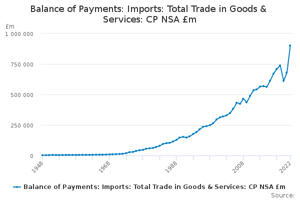 Balance of Payments: Imports: Total Trade in Goods & Services: CP NSA £m