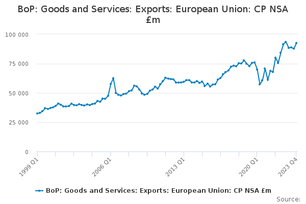 BoP: Goods and Services: Exports: European Union: CP NSA £m