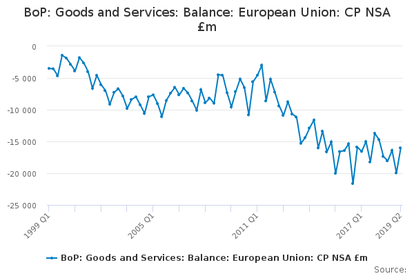 BoP: Goods and Services: Balance: European Union: CP NSA £m