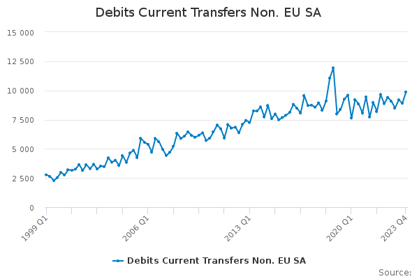 Debits Current Transfers Non. EU SA