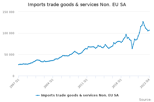 Imports trade goods & services Non. EU SA