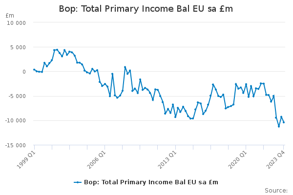 Bop: Total Primary Income Bal EU sa £m