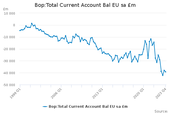 Bop:Total Current Account Bal EU sa £m